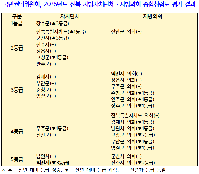 2025년 전북특자도 자치단체, 지방의회 종합청렴도 평가 결과.png