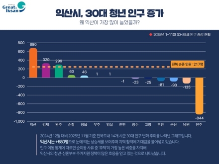 익산을 선택한 30대 청년들, '주소 아닌, 삶을 옮겼다'