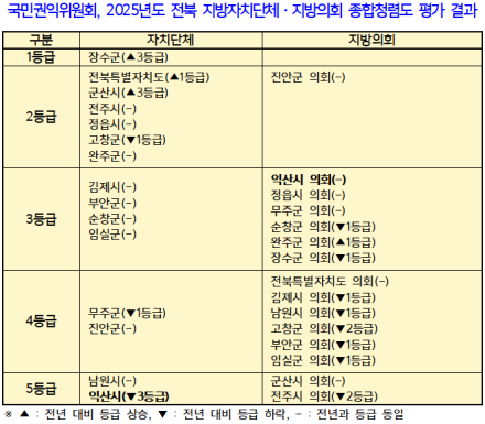 정헌율 익산시장, '청렴도 최하위 등급' 즉각 사과하고 실효성 있는 대책 발표하라