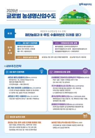전북자치도, 대한민국 농생명산업 수도 완성