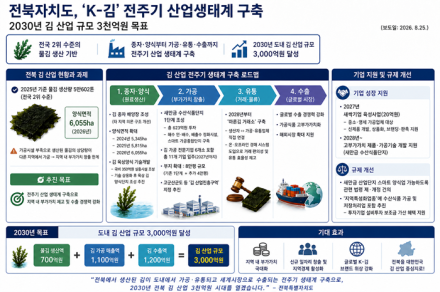 전북자치도, ‘K-김’ 전주기 산업생태계 구축