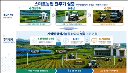 익산시, 왕궁농공단지 0.33㎢ 일원 스마트농업 규제자유특구 지정